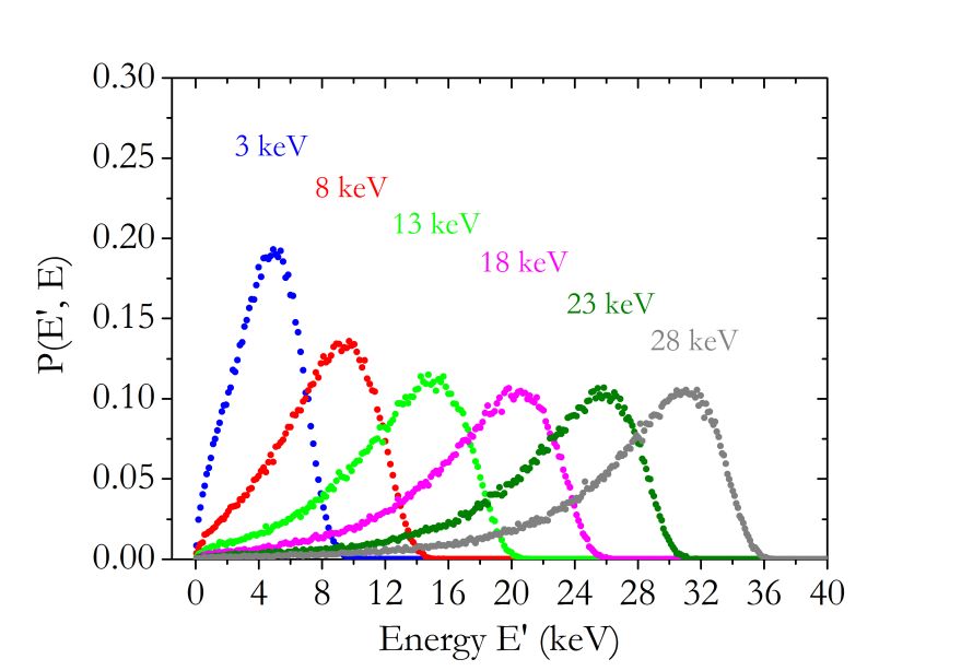 Universal range distributions in energy space for different implantation energies.